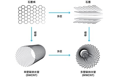 碳说|单壁碳纳米管VS多壁碳纳米管