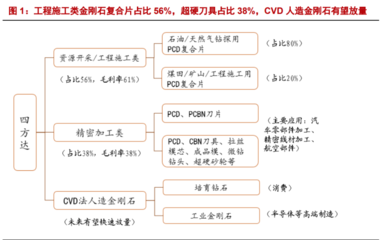 2022年四方达(300179)研究报告 培育钻石、石油钻探复合片及超硬刀具专题分析